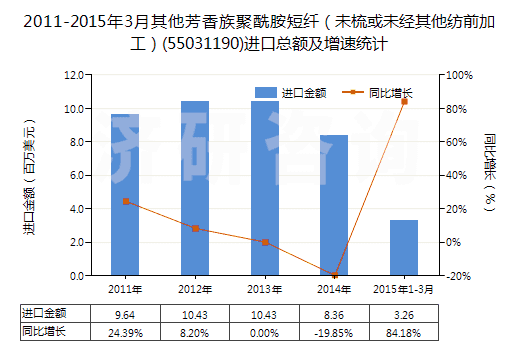 2011-2015年3月其他芳香族聚酰胺短纖（未梳或未經(jīng)其他紡前加工）(55031190)進(jìn)口總額及增速統(tǒng)計(jì)